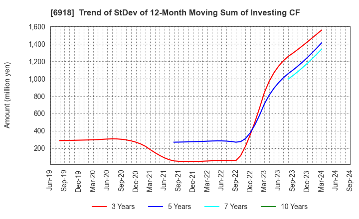 6918 AVAL DATA CORPORATION: Trend of StDev of 12-Month Moving Sum of Investing CF