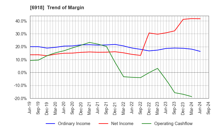 6918 AVAL DATA CORPORATION: Trend of Margin