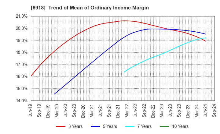 6918 AVAL DATA CORPORATION: Trend of Mean of Ordinary Income Margin