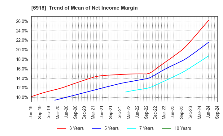 6918 AVAL DATA CORPORATION: Trend of Mean of Net Income Margin