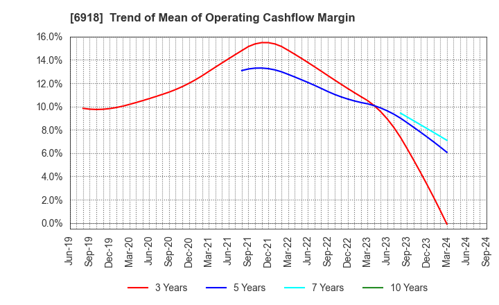 6918 AVAL DATA CORPORATION: Trend of Mean of Operating Cashflow Margin