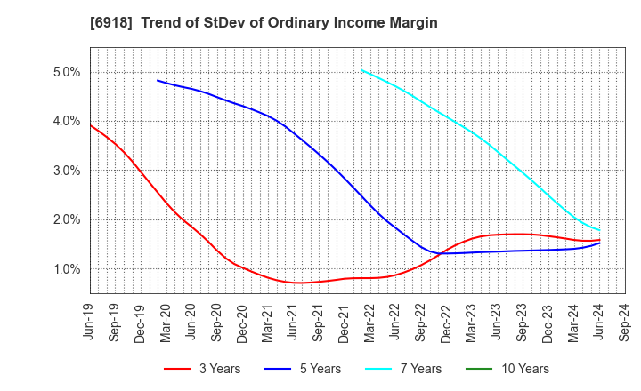 6918 AVAL DATA CORPORATION: Trend of StDev of Ordinary Income Margin