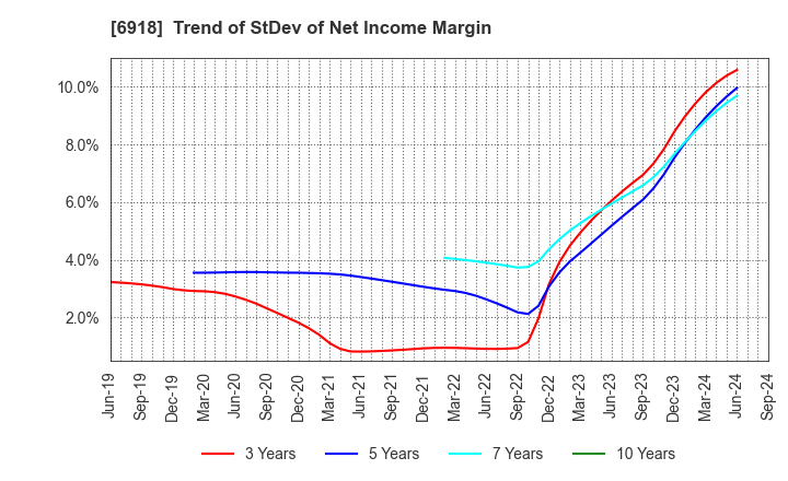 6918 AVAL DATA CORPORATION: Trend of StDev of Net Income Margin