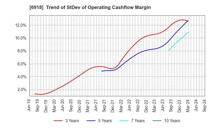 6918 AVAL DATA CORPORATION: Trend of StDev of Operating Cashflow Margin