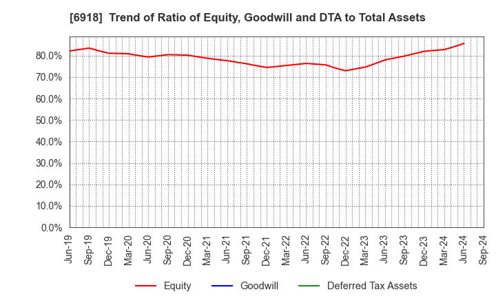 6918 AVAL DATA CORPORATION: Trend of Ratio of Equity, Goodwill and DTA to Total Assets