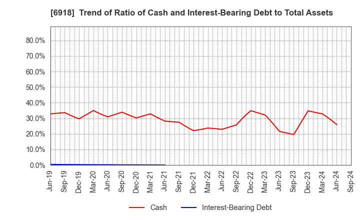 6918 AVAL DATA CORPORATION: Trend of Ratio of Cash and Interest-Bearing Debt to Total Assets