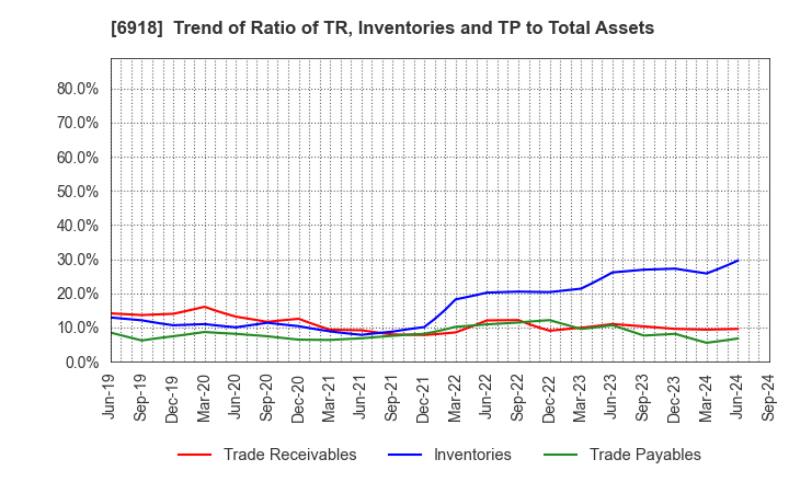 6918 AVAL DATA CORPORATION: Trend of Ratio of TR, Inventories and TP to Total Assets