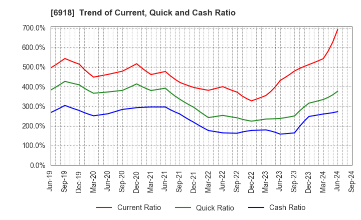 6918 AVAL DATA CORPORATION: Trend of Current, Quick and Cash Ratio