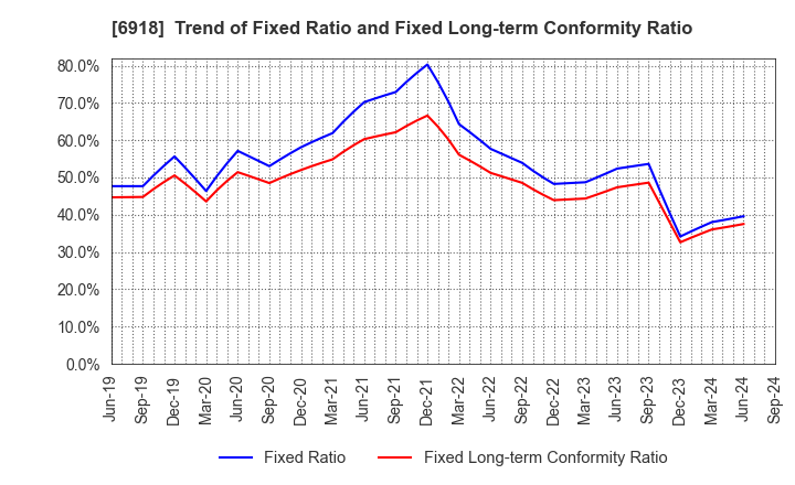 6918 AVAL DATA CORPORATION: Trend of Fixed Ratio and Fixed Long-term Conformity Ratio