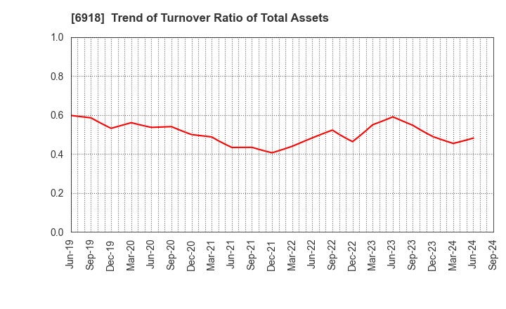 6918 AVAL DATA CORPORATION: Trend of Turnover Ratio of Total Assets