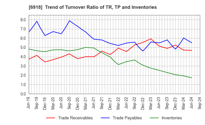 6918 AVAL DATA CORPORATION: Trend of Turnover Ratio of TR, TP and Inventories