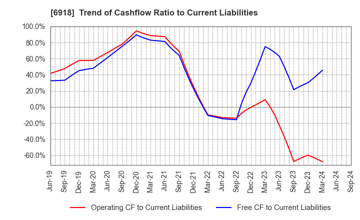 6918 AVAL DATA CORPORATION: Trend of Cashflow Ratio to Current Liabilities