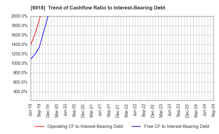 6918 AVAL DATA CORPORATION: Trend of Cashflow Ratio to Interest-Bearing Debt