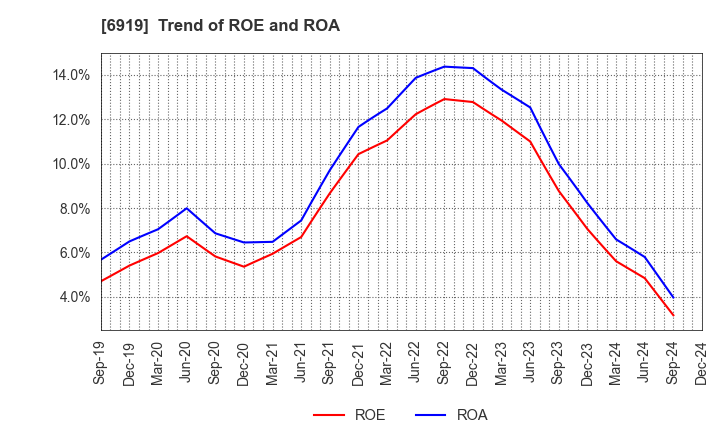 6919 KEL CORPORATION: Trend of ROE and ROA