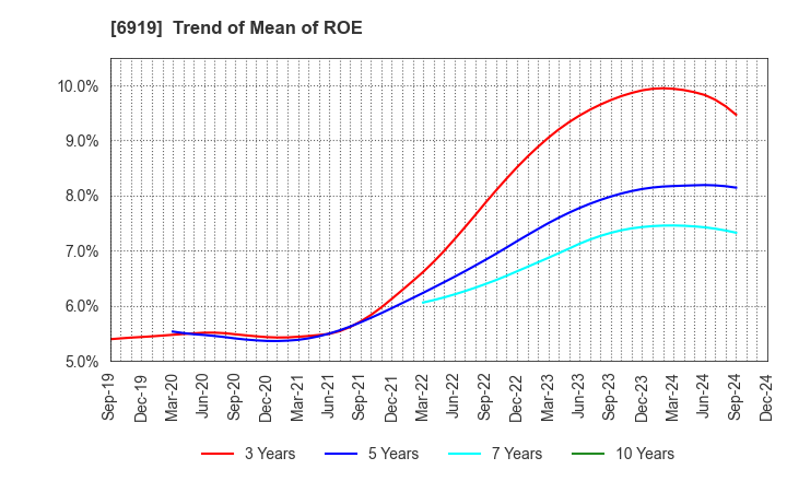 6919 KEL CORPORATION: Trend of Mean of ROE