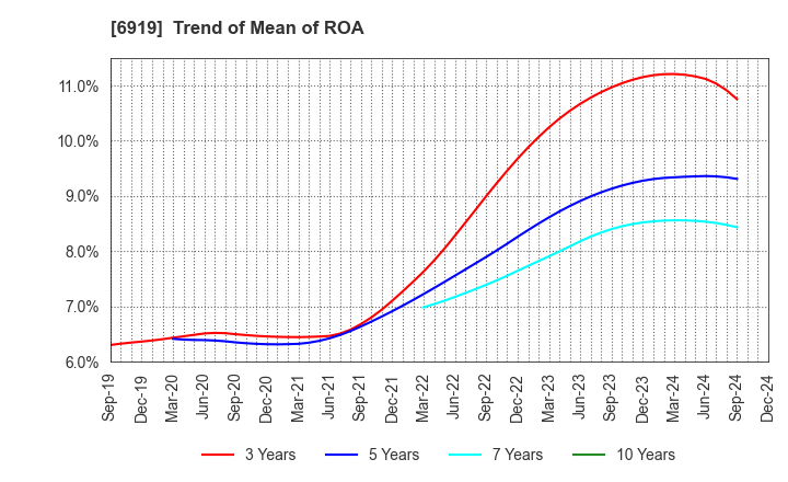 6919 KEL CORPORATION: Trend of Mean of ROA