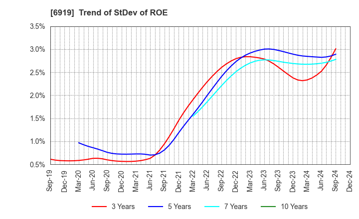 6919 KEL CORPORATION: Trend of StDev of ROE