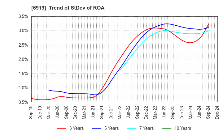 6919 KEL CORPORATION: Trend of StDev of ROA