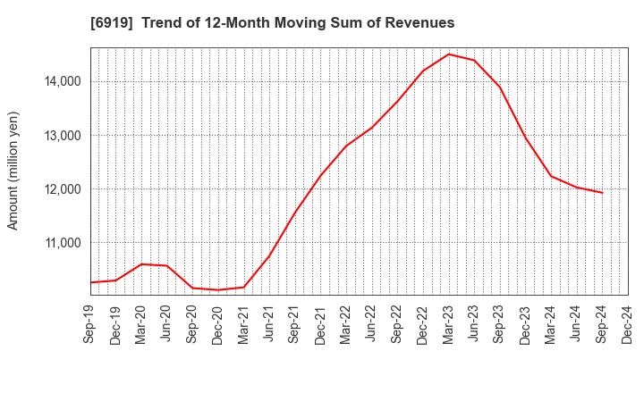 6919 KEL CORPORATION: Trend of 12-Month Moving Sum of Revenues