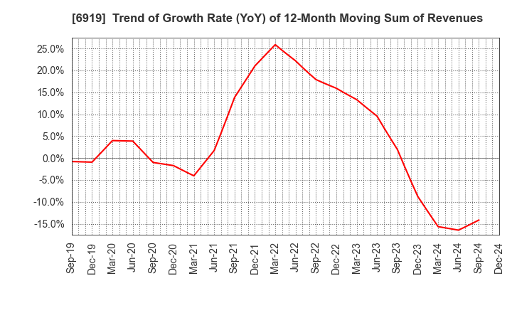 6919 KEL CORPORATION: Trend of Growth Rate (YoY) of 12-Month Moving Sum of Revenues