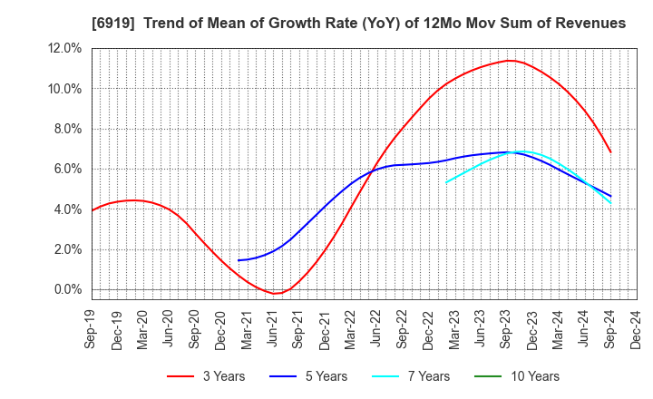 6919 KEL CORPORATION: Trend of Mean of Growth Rate (YoY) of 12Mo Mov Sum of Revenues