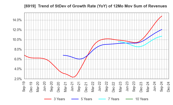 6919 KEL CORPORATION: Trend of StDev of Growth Rate (YoY) of 12Mo Mov Sum of Revenues