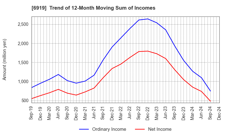 6919 KEL CORPORATION: Trend of 12-Month Moving Sum of Incomes