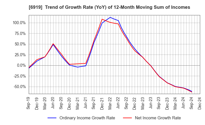 6919 KEL CORPORATION: Trend of Growth Rate (YoY) of 12-Month Moving Sum of Incomes