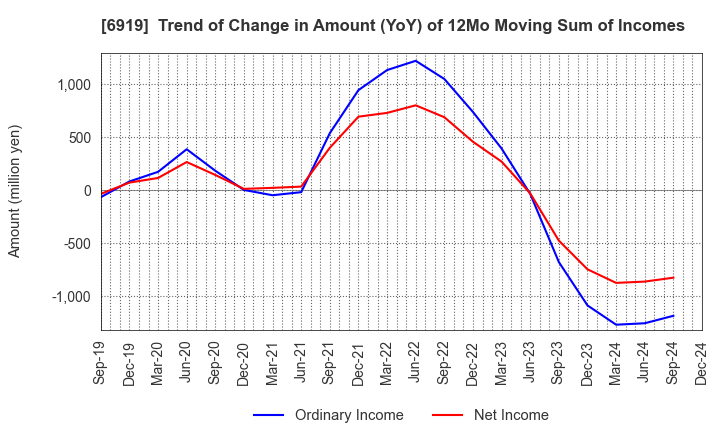 6919 KEL CORPORATION: Trend of Change in Amount (YoY) of 12Mo Moving Sum of Incomes