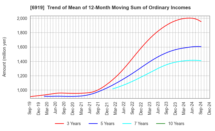 6919 KEL CORPORATION: Trend of Mean of 12-Month Moving Sum of Ordinary Incomes