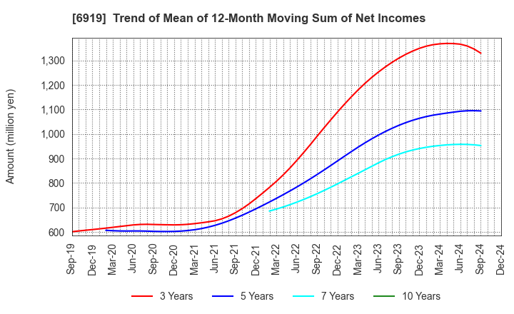 6919 KEL CORPORATION: Trend of Mean of 12-Month Moving Sum of Net Incomes