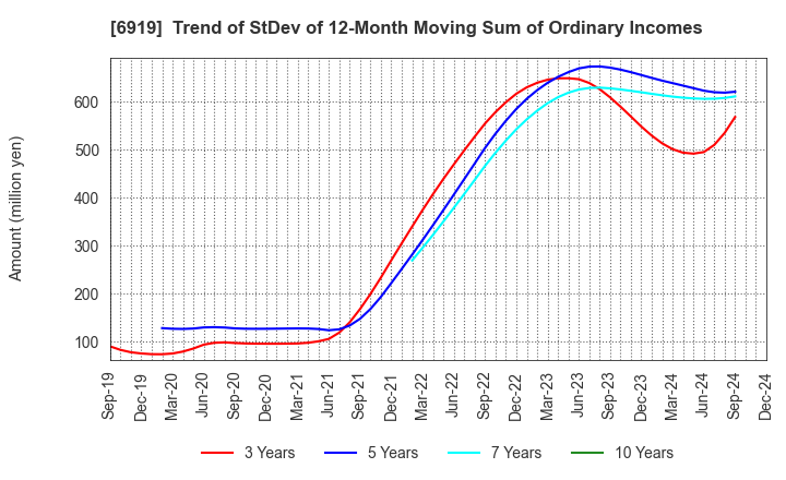 6919 KEL CORPORATION: Trend of StDev of 12-Month Moving Sum of Ordinary Incomes