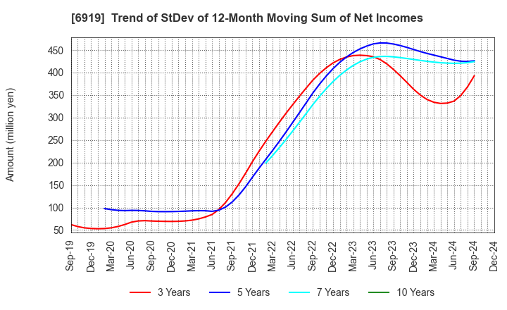 6919 KEL CORPORATION: Trend of StDev of 12-Month Moving Sum of Net Incomes