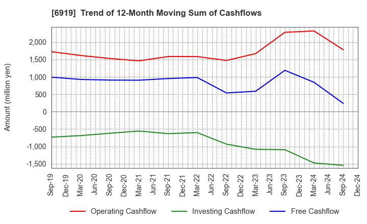 6919 KEL CORPORATION: Trend of 12-Month Moving Sum of Cashflows