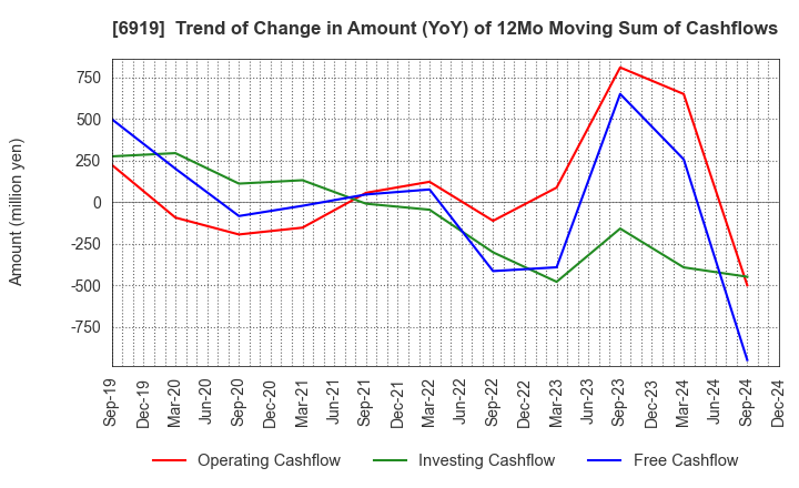 6919 KEL CORPORATION: Trend of Change in Amount (YoY) of 12Mo Moving Sum of Cashflows