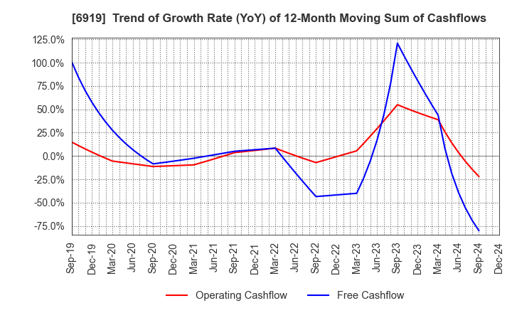 6919 KEL CORPORATION: Trend of Growth Rate (YoY) of 12-Month Moving Sum of Cashflows