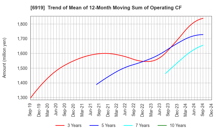 6919 KEL CORPORATION: Trend of Mean of 12-Month Moving Sum of Operating CF