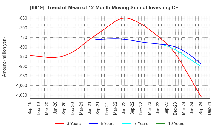 6919 KEL CORPORATION: Trend of Mean of 12-Month Moving Sum of Investing CF