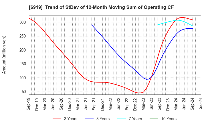 6919 KEL CORPORATION: Trend of StDev of 12-Month Moving Sum of Operating CF