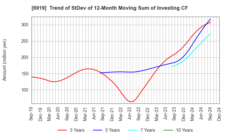 6919 KEL CORPORATION: Trend of StDev of 12-Month Moving Sum of Investing CF