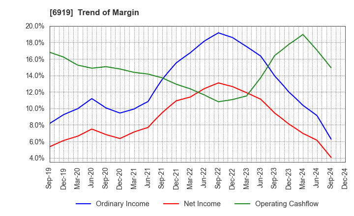 6919 KEL CORPORATION: Trend of Margin