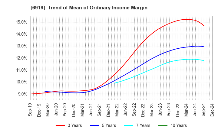 6919 KEL CORPORATION: Trend of Mean of Ordinary Income Margin