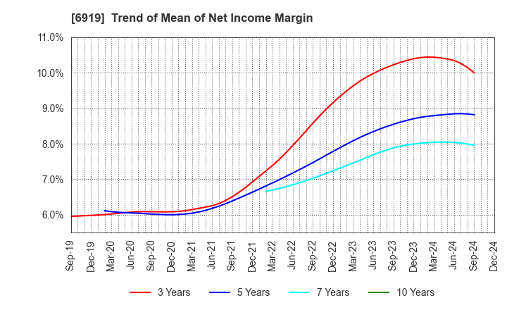 6919 KEL CORPORATION: Trend of Mean of Net Income Margin