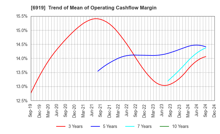 6919 KEL CORPORATION: Trend of Mean of Operating Cashflow Margin