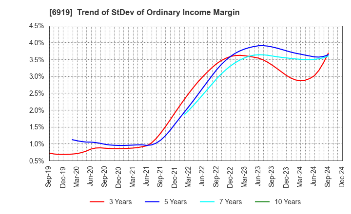 6919 KEL CORPORATION: Trend of StDev of Ordinary Income Margin