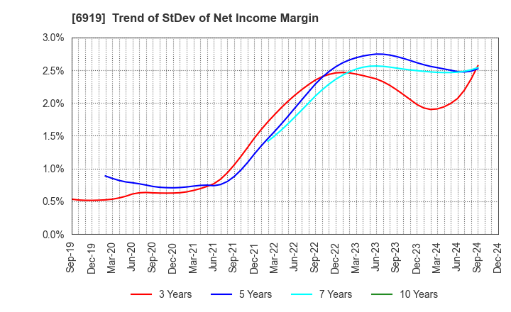 6919 KEL CORPORATION: Trend of StDev of Net Income Margin