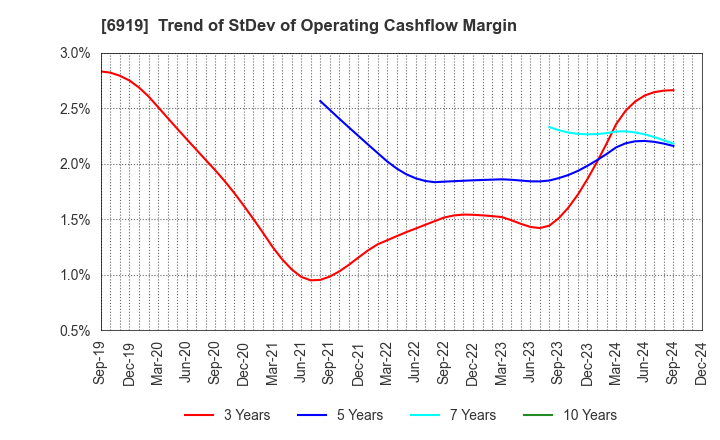 6919 KEL CORPORATION: Trend of StDev of Operating Cashflow Margin