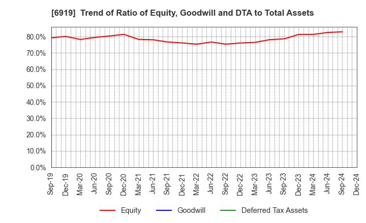 6919 KEL CORPORATION: Trend of Ratio of Equity, Goodwill and DTA to Total Assets