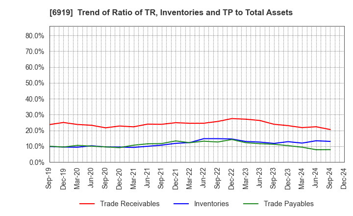 6919 KEL CORPORATION: Trend of Ratio of TR, Inventories and TP to Total Assets