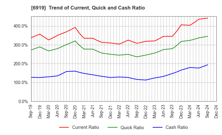 6919 KEL CORPORATION: Trend of Current, Quick and Cash Ratio